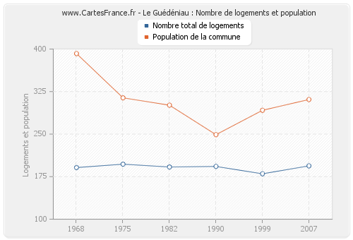 Le Guédéniau : Nombre de logements et population